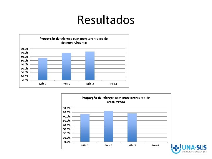 Resultados Proporção de crianças com monitoramento de desenvolvimento 80. 0% 70. 0% 60. 0%