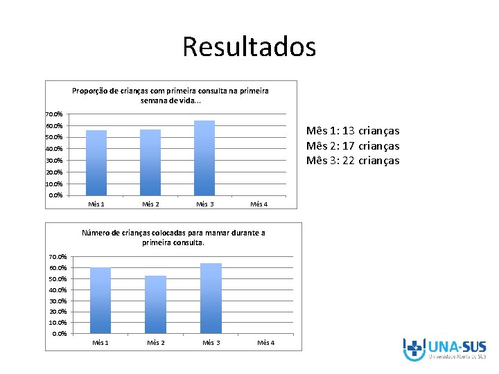 Resultados Proporção de crianças com primeira consulta na primeira semana de vida. . .