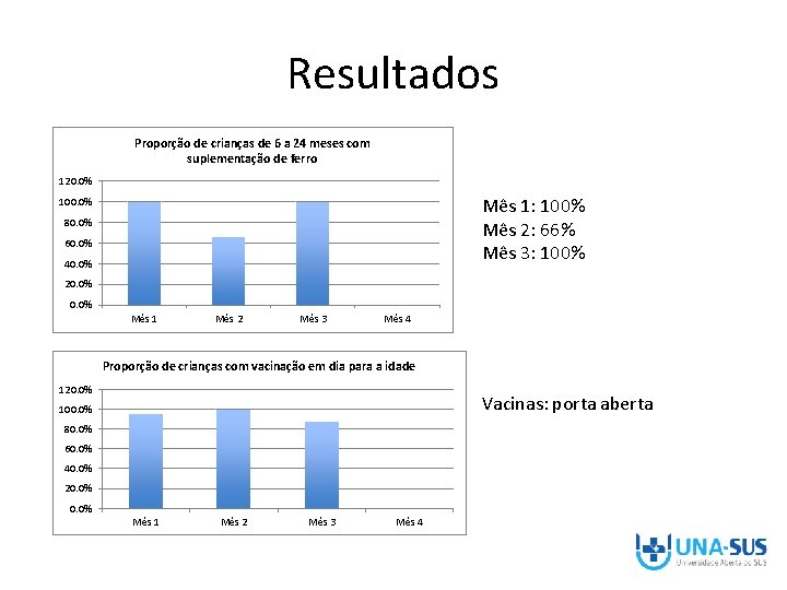 Resultados Proporção de crianças de 6 a 24 meses com suplementação de ferro 120.