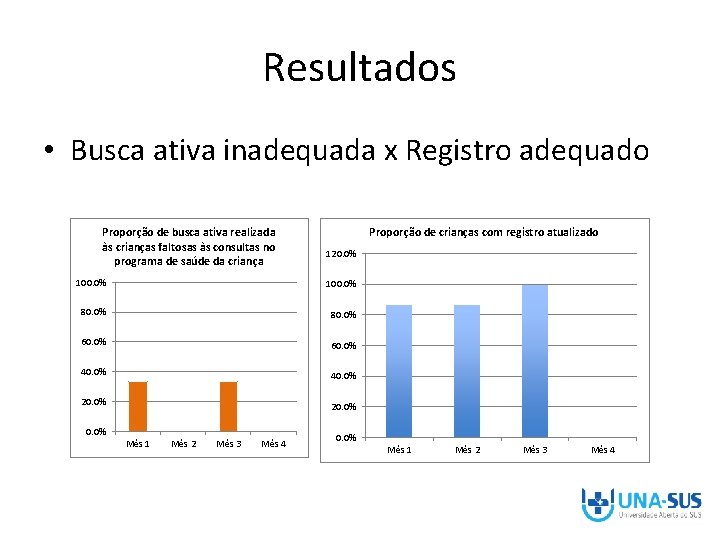 Resultados • Busca ativa inadequada x Registro adequado Proporção de busca ativa realizada às