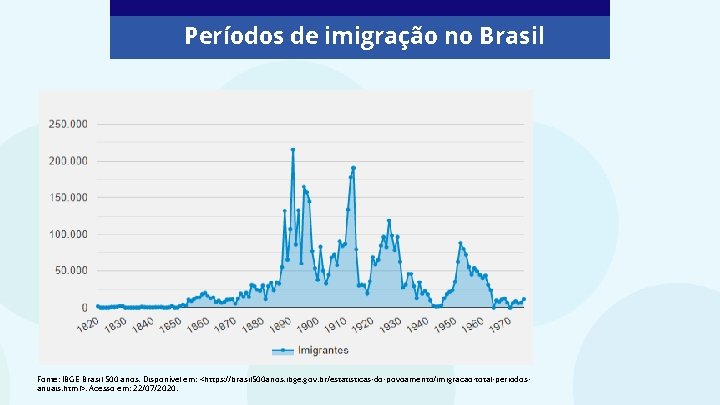 Períodos de imigração no Brasil Fonte: IBGE Brasil 500 anos. Disponível em: <https: //brasil