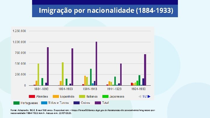 Imigração por nacionalidade (1884 -1933) Fonte: Adaptado. IBGE. Brasil 500 anos. Disponível em: <https: