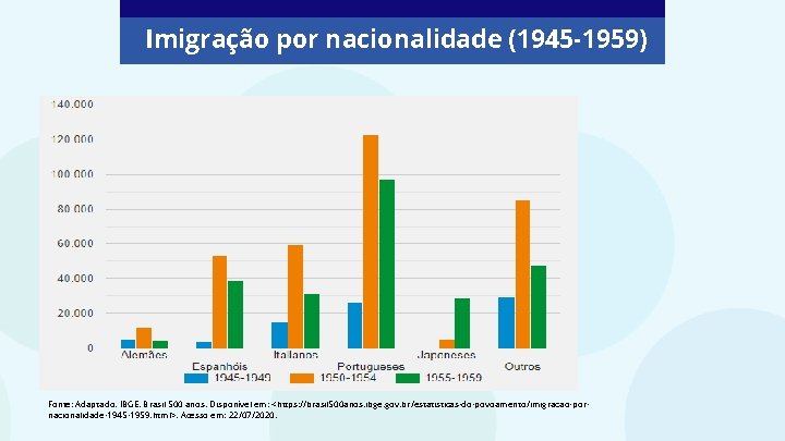 Imigração por nacionalidade (1945 -1959) Fonte: Adaptado. IBGE. Brasil 500 anos. Disponível em: <https: