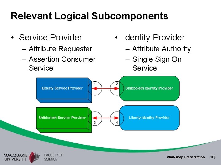 Relevant Logical Subcomponents • Service Provider – Attribute Requester – Assertion Consumer Service •