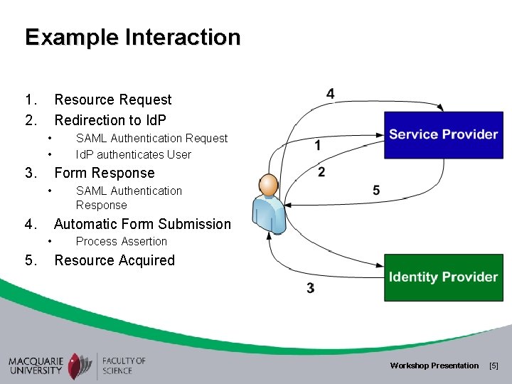 Example Interaction 1. 2. Resource Request Redirection to Id. P • • 3. Form