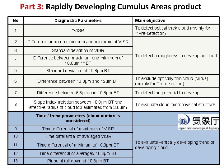 Part 3: Rapidly Developing Cumulus Areas product No. Diagnostic Parameters Main objective 1 *VISR