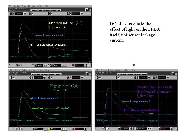 Standard gain cell (7, 0) I_fb = 7 n. A Leakage current ~ 0