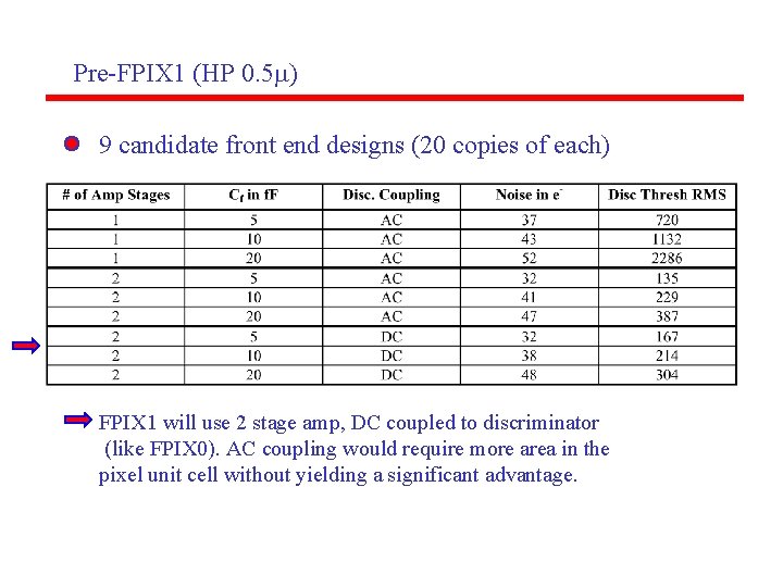 Pre-FPIX 1 (HP 0. 5 m) 9 candidate front end designs (20 copies of