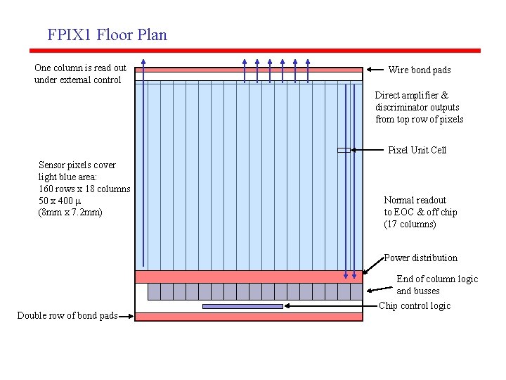 FPIX 1 Floor Plan One column is read out under external control Wire bond