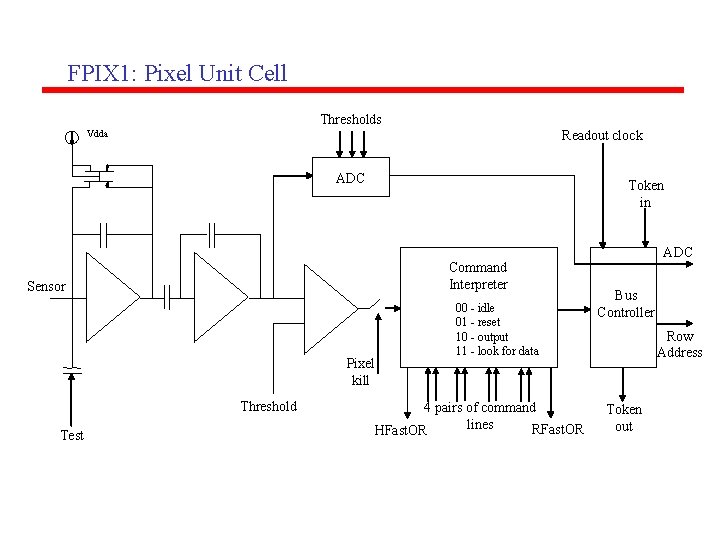 FPIX 1: Pixel Unit Cell Thresholds Readout clock Vdda ADC Token in Command Interpreter