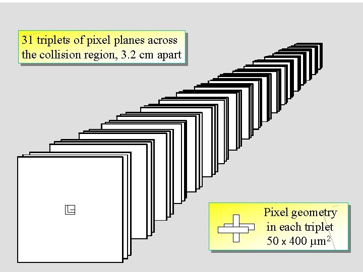 31 triplets of pixel planes across the collision region, 3. 2 cm apart Pixel