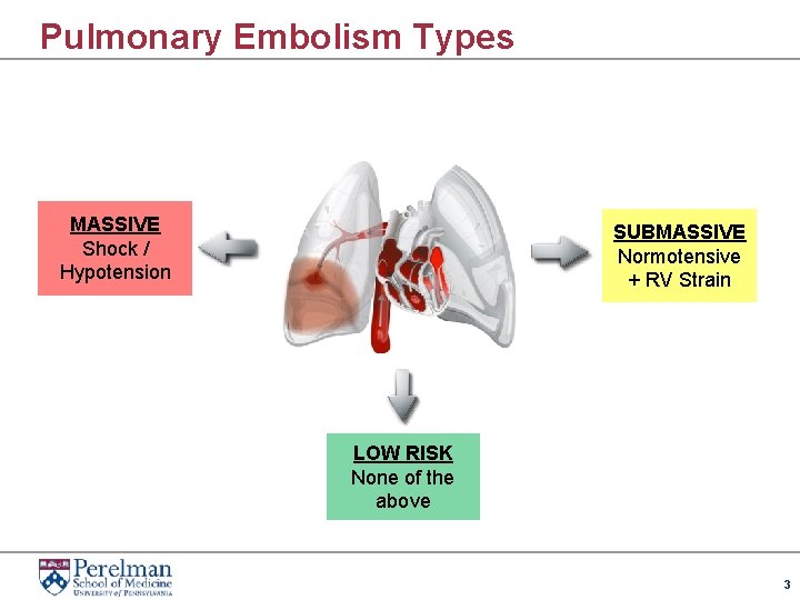 Pulmonary Embolism Types MASSIVE Shock / Hypotension SUBMASSIVE Normotensive + RV Strain LOW RISK