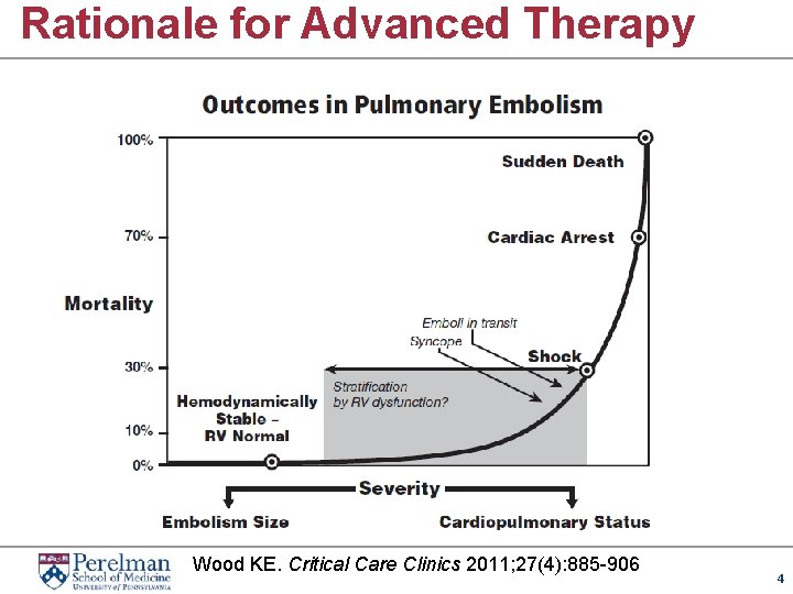 Rationale for Advanced Therapy Wood KE. Critical Care Clinics 2011; 27(4): 885 -906 4