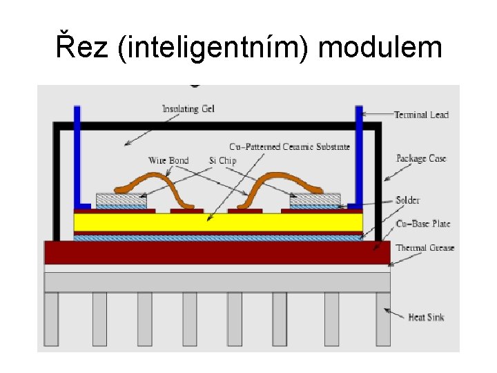 Řez (inteligentním) modulem 