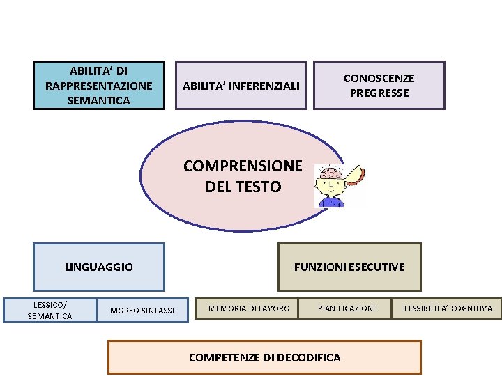 ABILITA’ DI RAPPRESENTAZIONE SEMANTICA CONOSCENZE PREGRESSE ABILITA’ INFERENZIALI COMPRENSIONE DEL TESTO LINGUAGGIO LESSICO/ SEMANTICA