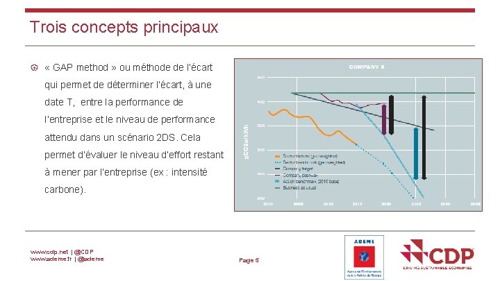 Trois concepts principaux « GAP method » ou méthode de l’écart qui permet de