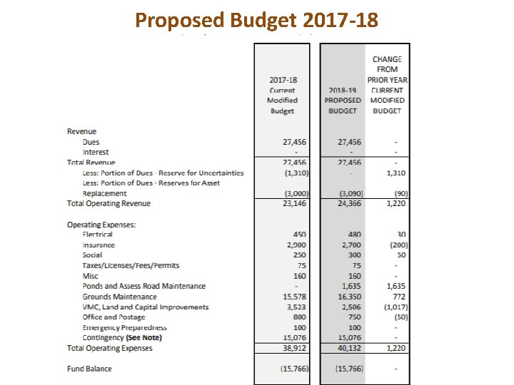 Proposed Budget 2017 -18 