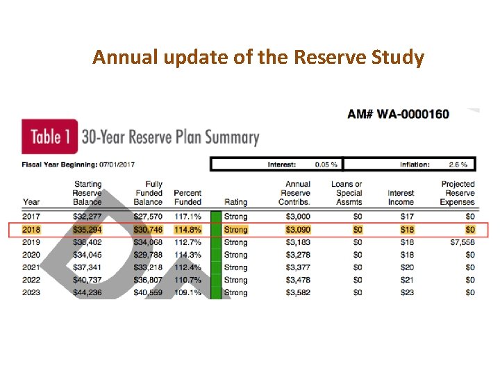 Annual update of the Reserve Study 