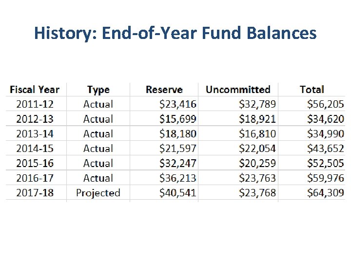 History: End-of-Year Fund Balances 