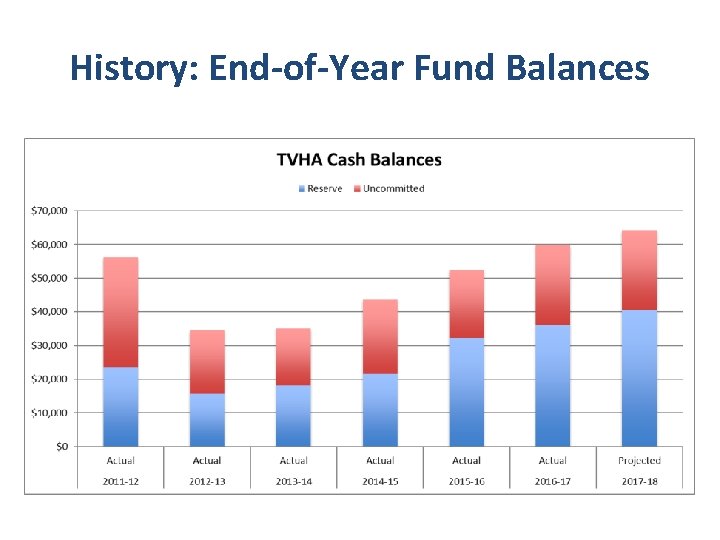 History: End-of-Year Fund Balances 