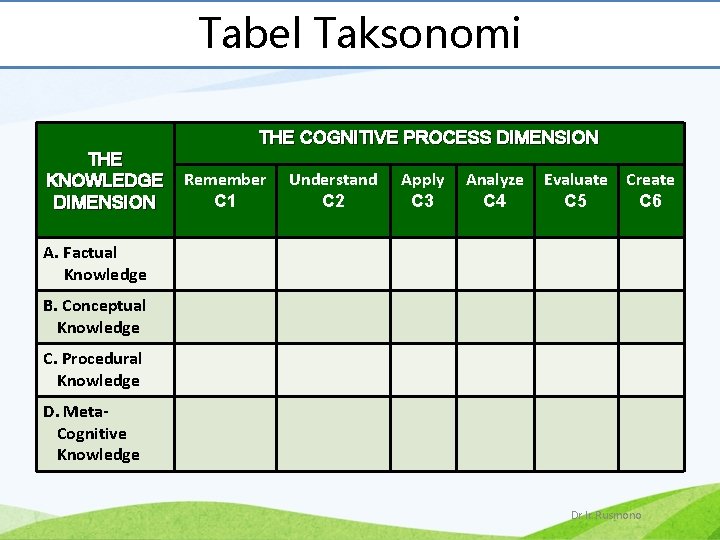 Tabel Taksonomi THE COGNITIVE PROCESS DIMENSION THE KNOWLEDGE DIMENSION Remember C 1 Understand C