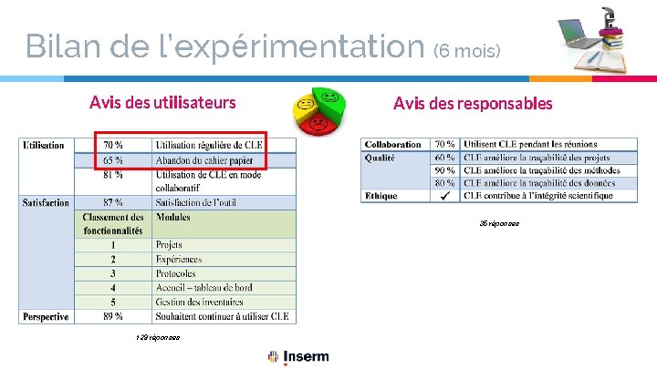 Bilan de l’expérimentation (6 mois) Avis des utilisateurs Avis des responsables 35 réponses 129