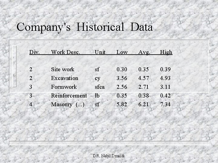 Company's Historical Data Div. Work Desc. Unit Low Avg. High 2 2 3 3