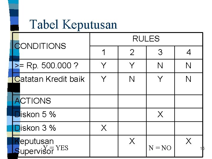 Tabel Keputusan CONDITIONS RULES 1 2 3 4 >= Rp. 500. 000 ? Y