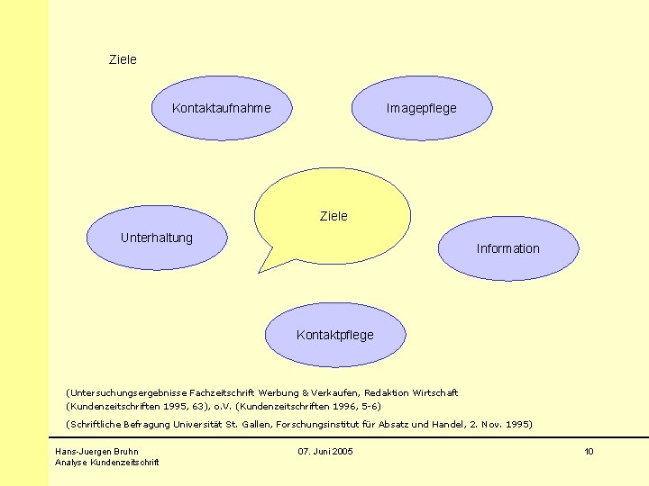 Ziele Kontaktaufnahme Imagepflege Ziele Unterhaltung Information Kontaktpflege (Untersuchungsergebnisse Fachzeitschrift Werbung & Verkaufen, Redaktion Wirtschaft