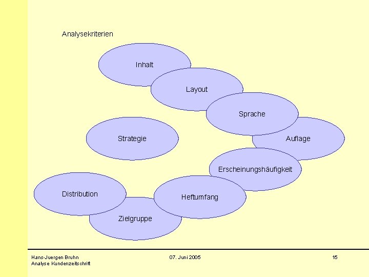 Analysekriterien Inhalt Layout Sprache Strategie Auflage Erscheinungshäufigkeit Distribution Heftumfang Zielgruppe Hans-Juergen Bruhn Analyse Kundenzeitschrift