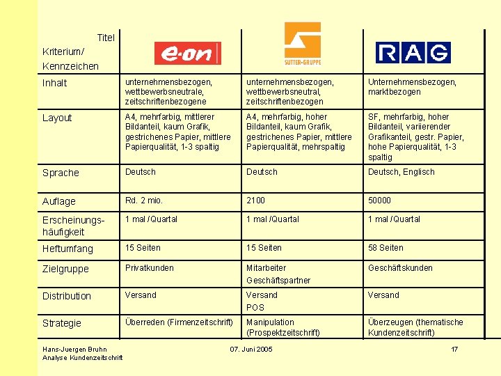 Titel Kriterium/ Kennzeichen Inhalt unternehmensbezogen, wettbewerbsneutrale, zeitschriftenbezogene unternehmensbezogen, wettbewerbsneutral, zeitschriftenbezogen Unternehmensbezogen, marktbezogen Layout A