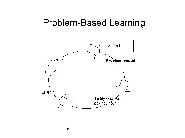 Problem-Based Learning START Apply it Problem posed Learn it Identify what we need to