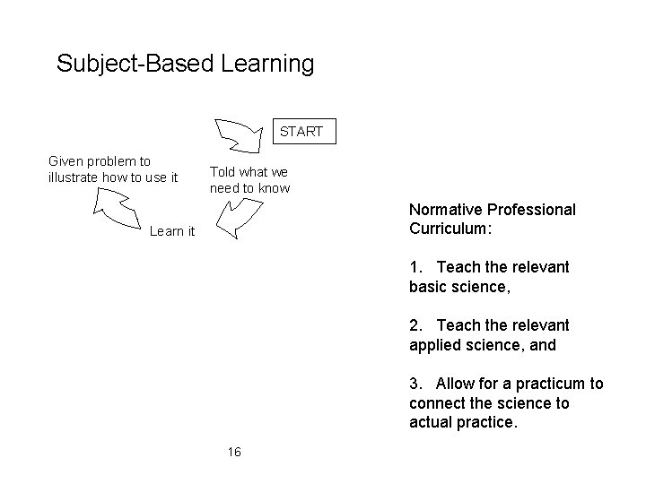 Subject-Based Learning START Given problem to illustrate how to use it Told what we