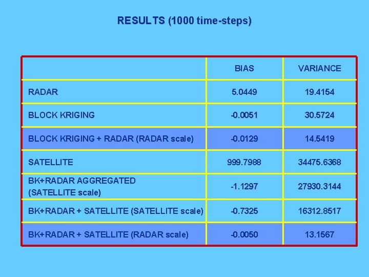 RESULTS (1000 time-steps) BIAS VARIANCE RADAR 5. 0449 19. 4154 BLOCK KRIGING -0. 0051