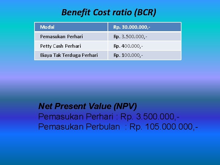 Benefit Cost ratio (BCR) Modal Rp. 30. 000, - Pemasukan Perhari Rp. 3. 500.