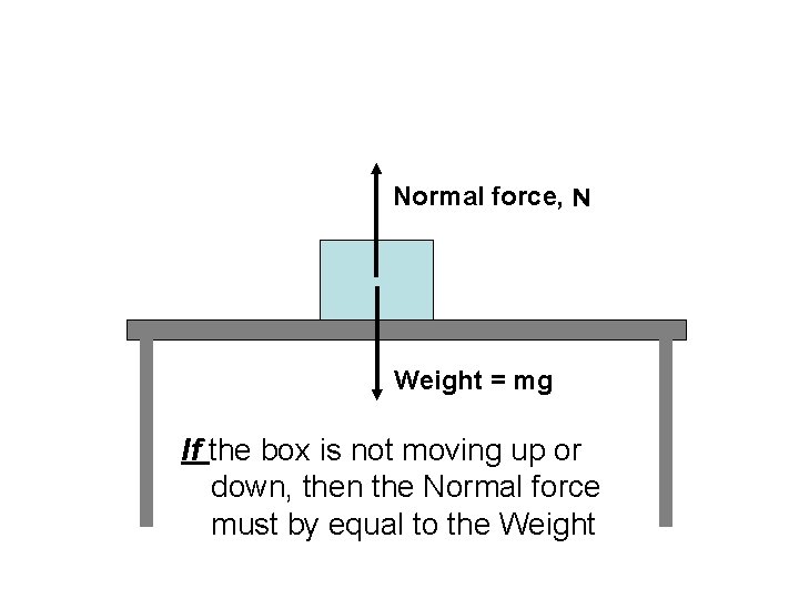 Normal force, N Weight = mg If the box is not moving up or