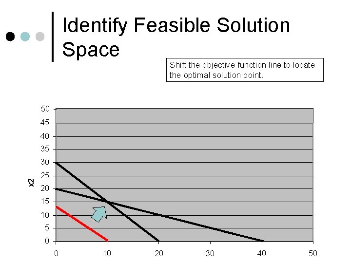 Identify Feasible Solution Space Shift the objective function line to locate the optimal solution