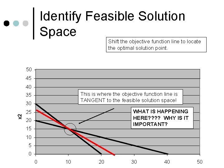 Identify Feasible Solution Space Shift the objective function line to locate the optimal solution