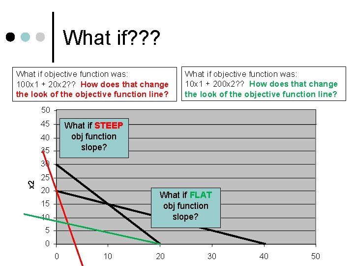 What if? ? ? What if objective function was: 100 x 1 + 20