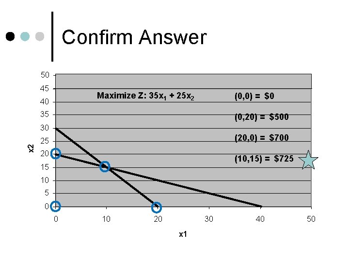 Confirm Answer 50 45 Maximize Z: 35 x 1 + 25 x 2 40