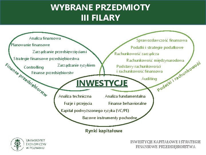 WYBRANE PRZEDMIOTY III FILARY Analiza finansowa Sprawozdawczość finansowa Planowanie finansowe Zarządzanie przedsięwzięciami Strategie finansowe