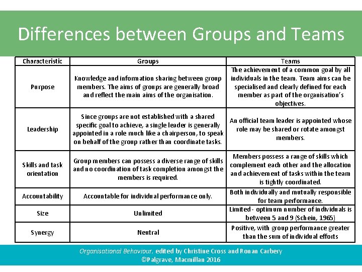 Differences between Groups and Teams Characteristic Groups Purpose Knowledge and information sharing between group