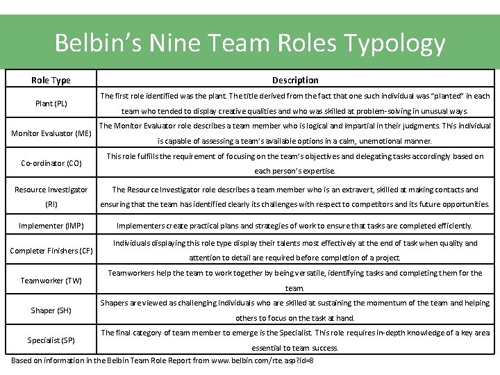 Belbin’s Nine Team Roles Typology Role Type Plant (PL) Monitor Evaluator (ME) Co-ordinator (CO)