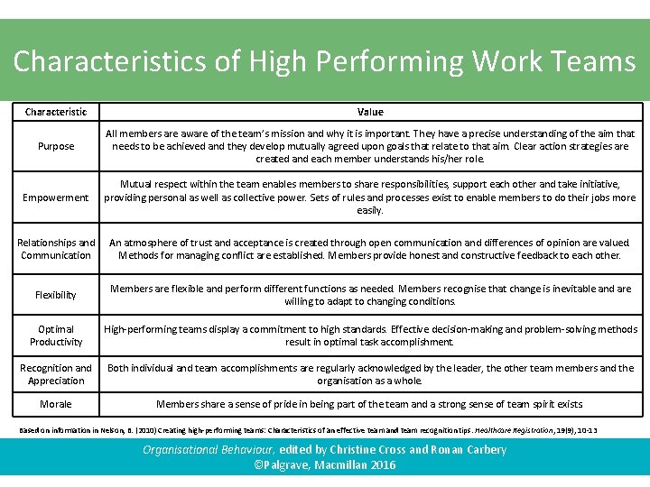 Characteristics of High Performing Work Teams Characteristic Value Purpose All members are aware of