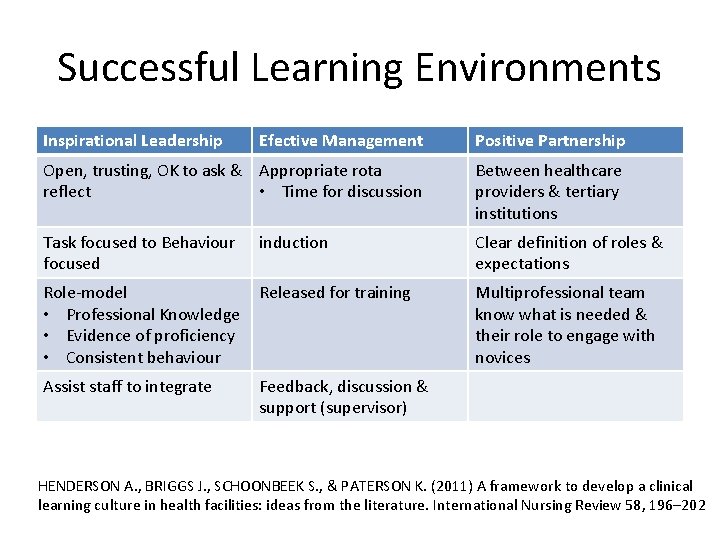 Successful Learning Environments Inspirational Leadership Efective Management Positive Partnership Open, trusting, OK to ask