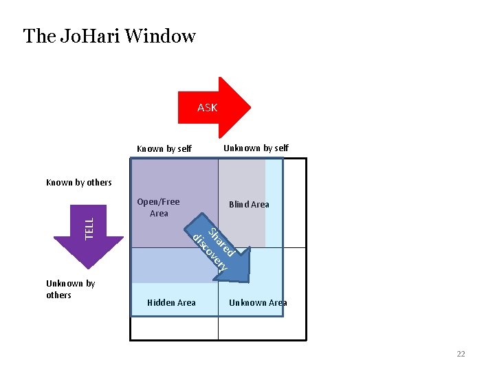 The Jo. Hari Window ASK Known by self Unknown by self Blind Area ed