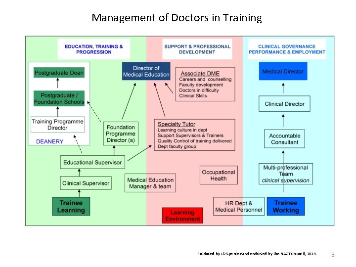 Management of Doctors in Training Produced by Liz Spencer and endorsed by the NACT