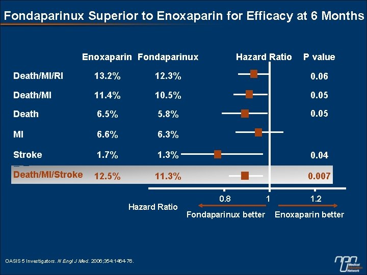 Fondaparinux Superior to Enoxaparin for Efficacy at 6 Months Enoxaparin Fondaparinux Hazard Ratio P