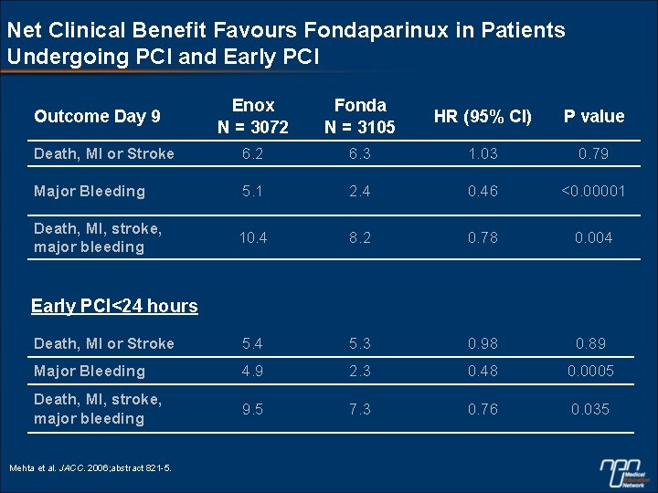 Net Clinical Benefit Favours Fondaparinux in Patients Undergoing PCI and Early PCI Enox N