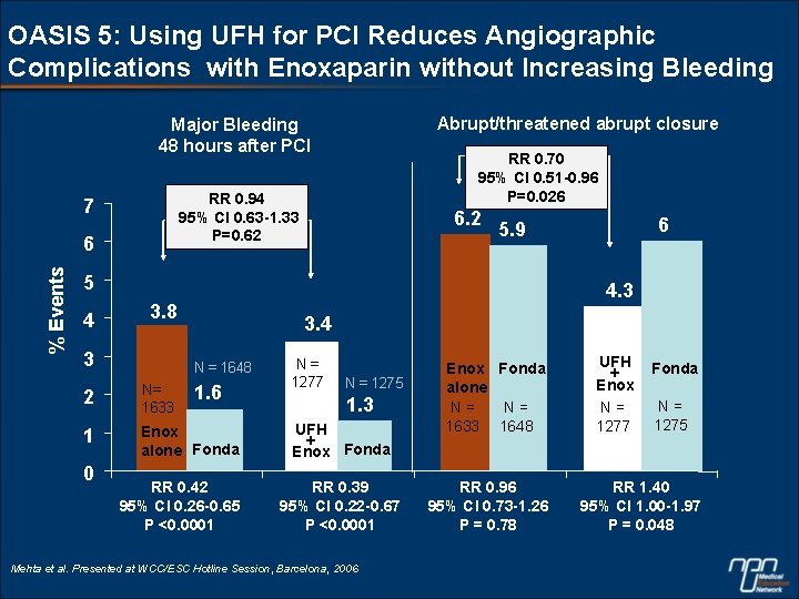 OASIS 5: Using UFH for PCI Reduces Angiographic Complications with Enoxaparin without Increasing Bleeding